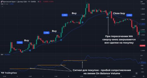 Как использовать OBV в торговле