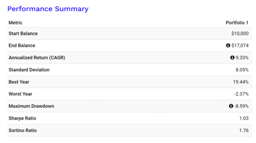 консервативная стратегия 40 на 60
