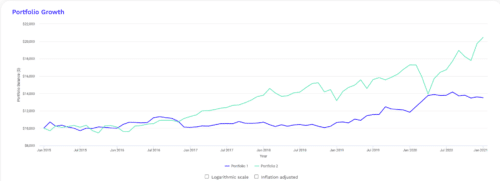 консервативный растет более спокойно