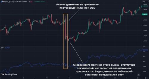 на OBV нет соответствующего движения вниз