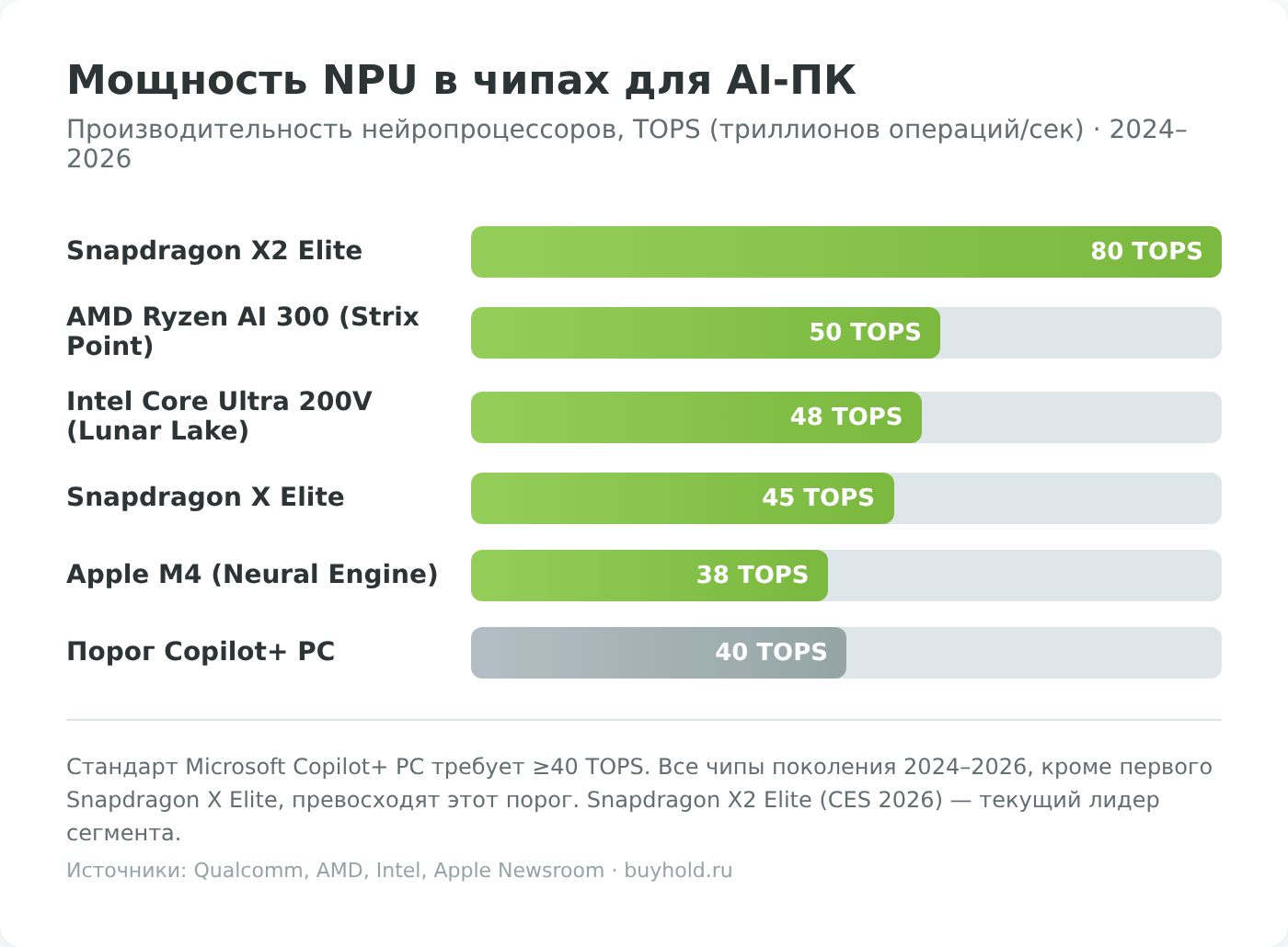 Сравнение производительности NPU в чипах для AI-ПК: Snapdragon X2 Elite, AMD Ryzen AI 300, Intel Lunar Lake, Apple M4