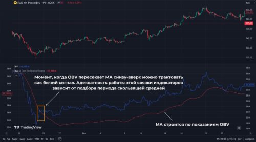 OBV + Moving Average