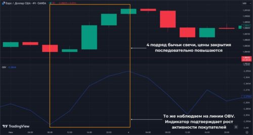 Принцип работы On Balance Volume