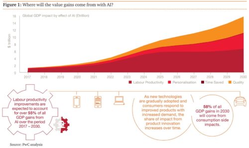 прогнозы по влиянию AI на глобальный ВВП