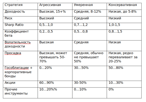 различие между разными подходами к инвестированию