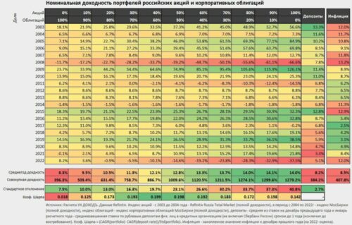 соотношения акций и облигаций в портфеле