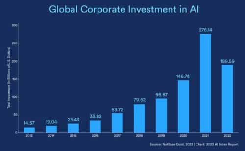 темпы роста инвестиций в ai