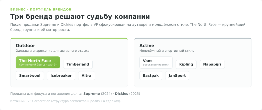 Карта брендов VF Corporation по сегментам Outdoor и Active после продажи Supreme и Dickies