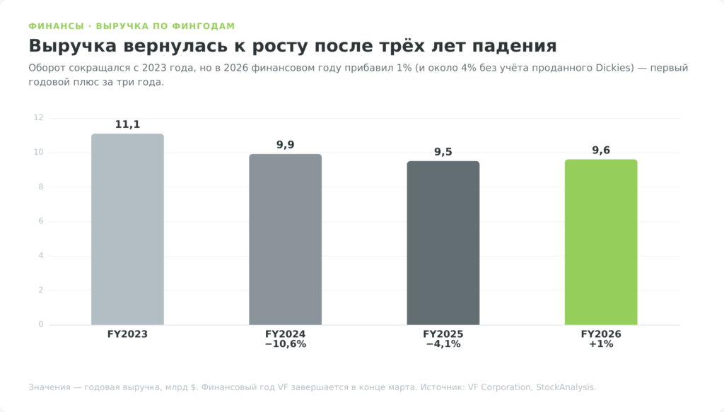 Столбчатая диаграмма годовой выручки VF Corporation с FY2023 по FY2026