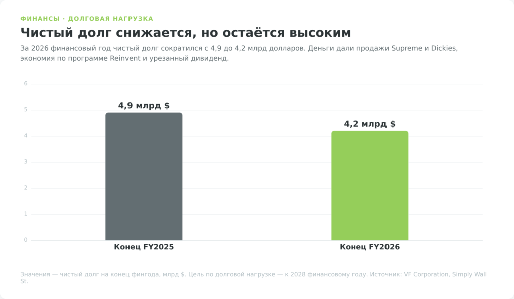 Диаграмма снижения чистого долга VF Corporation с 4,9 до 4,2 млрд долларов