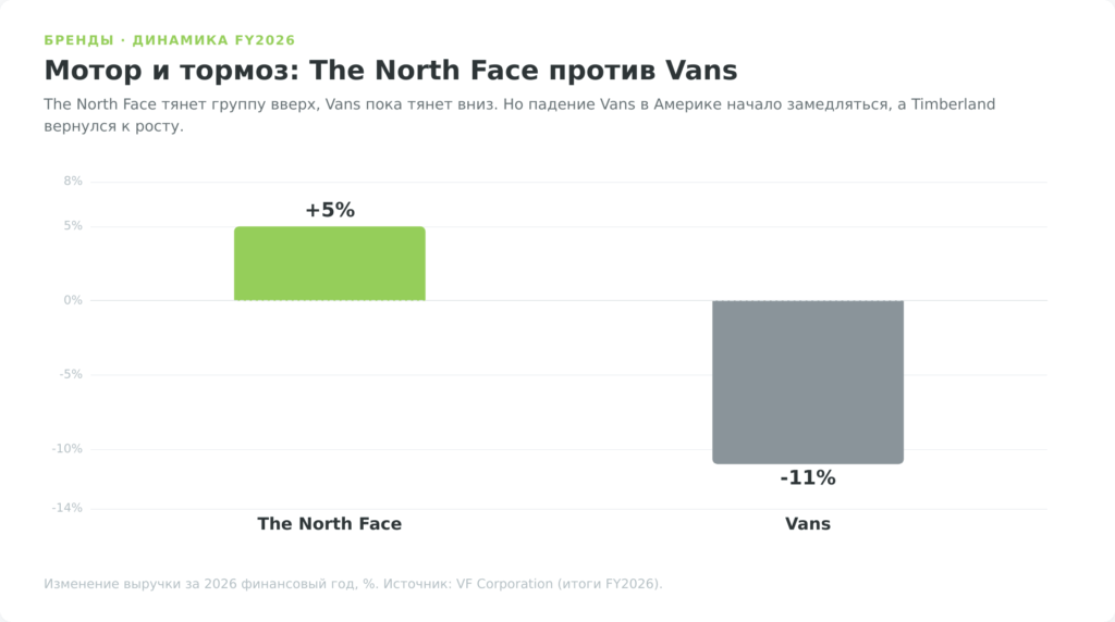 Диаграмма динамики выручки брендов The North Face и Vans за 2026 финансовый год