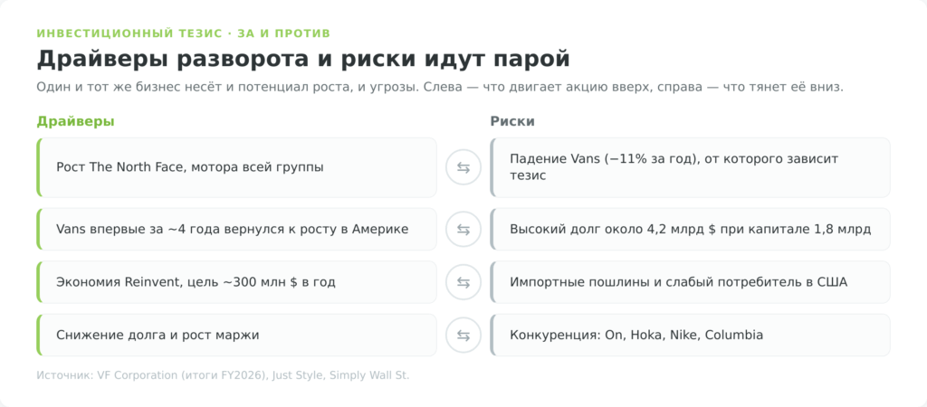 Схема драйверов роста и рисков акций VFC