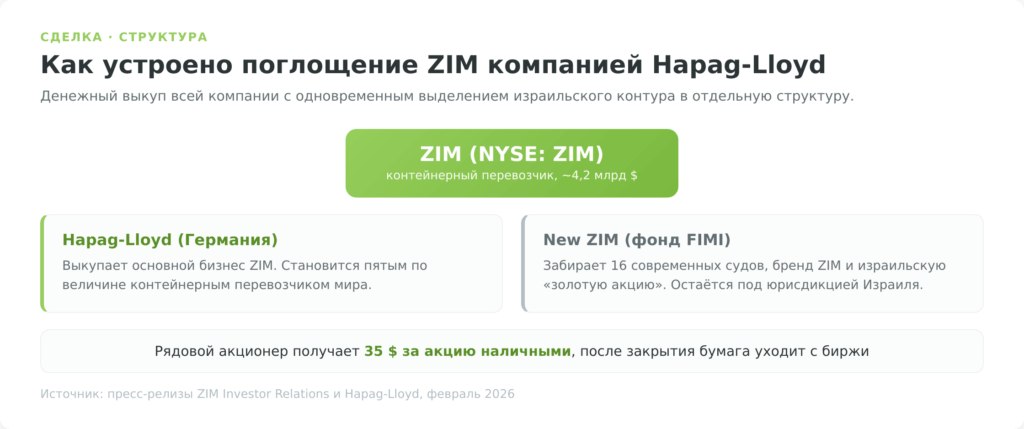 Схема поглощения ZIM компанией Hapag-Lloyd за 35 долларов и выделение New ZIM
