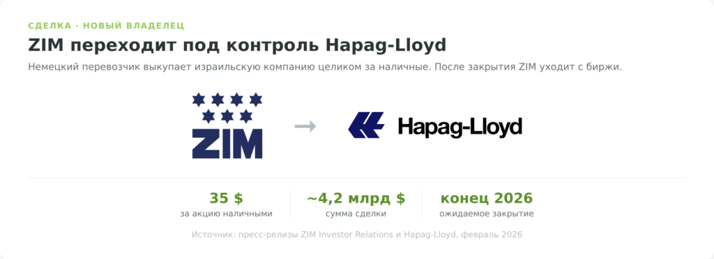 ZIM переходит под контроль Hapag-Lloyd по сделке за 35 долларов