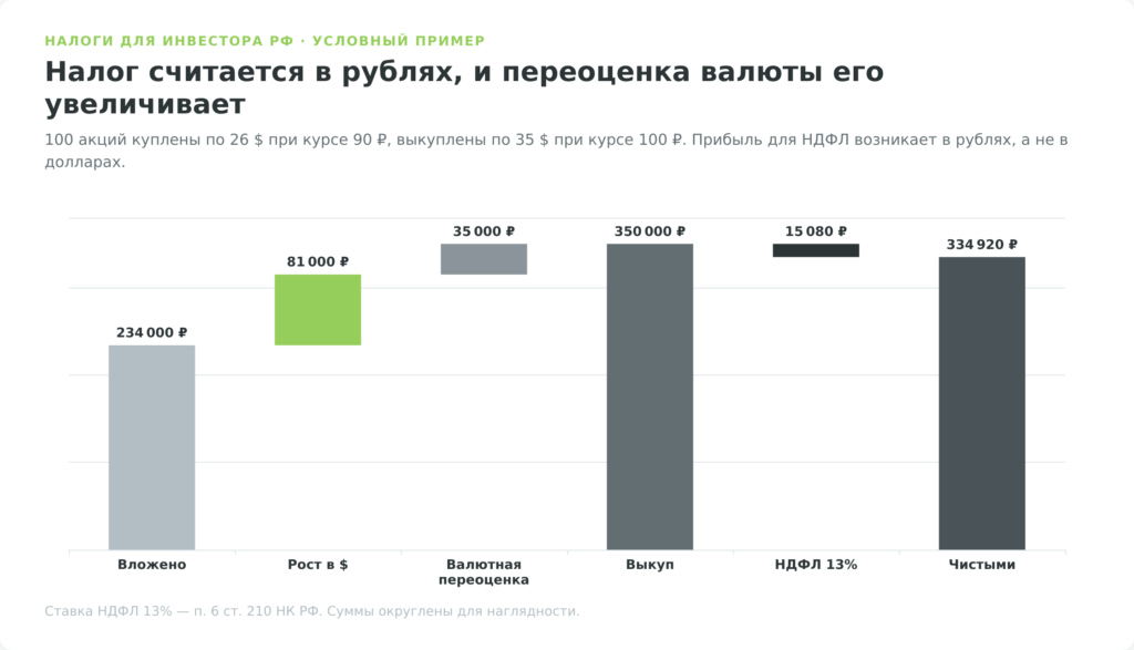 Расчёт НДФЛ по акциям ZIM с валютной переоценкой в рублях