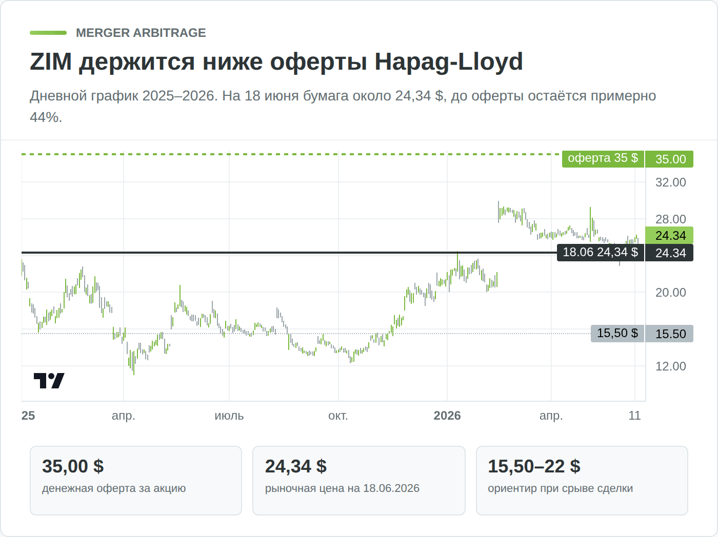 График акций ZIM ниже цены оферты 35 долларов на 18 июня 2026 года