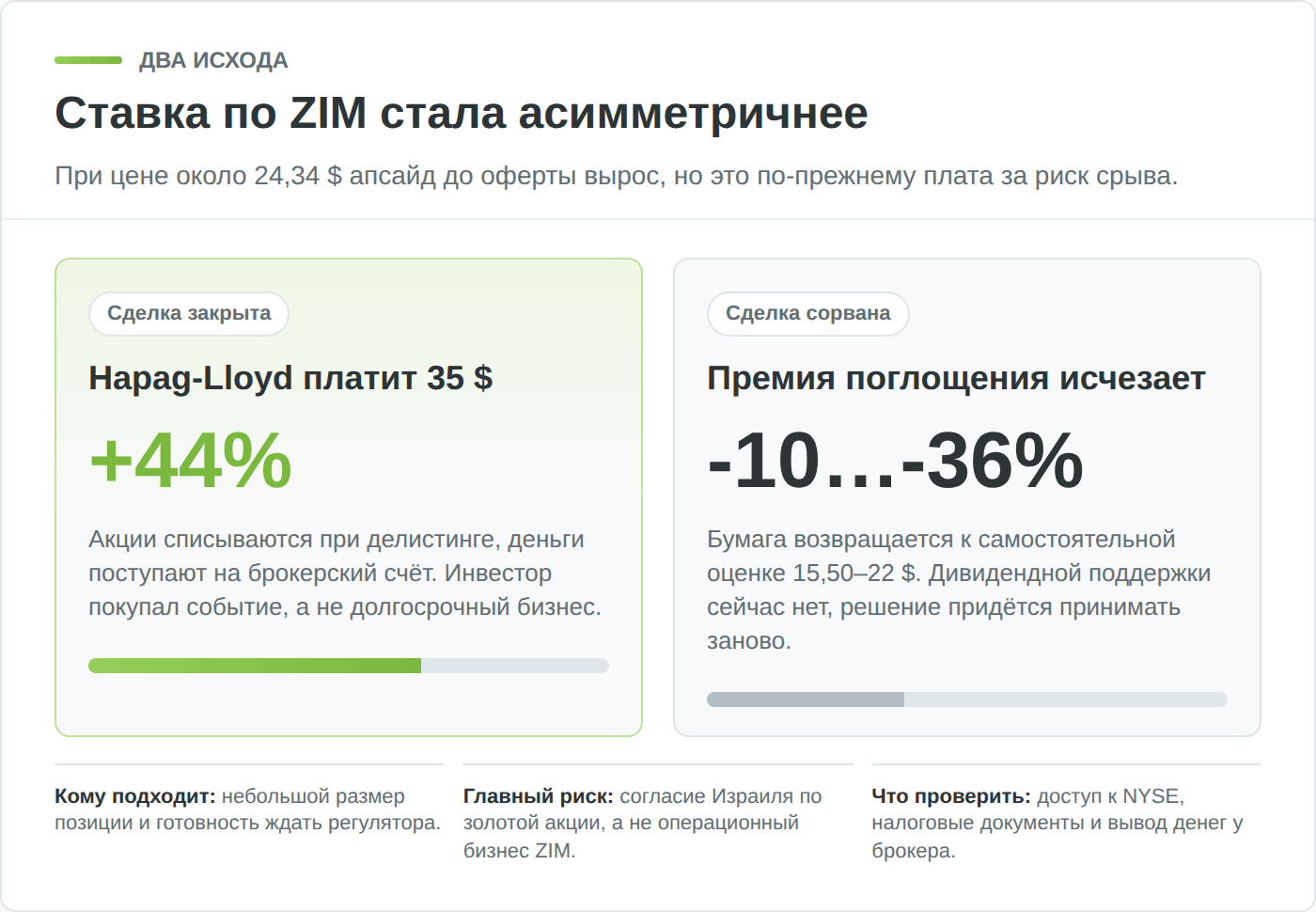 Два сценария по акциям ZIM после оферты Hapag-Lloyd за 35 долларов