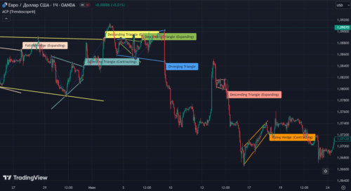 Auto Chart Patterns (ACP)