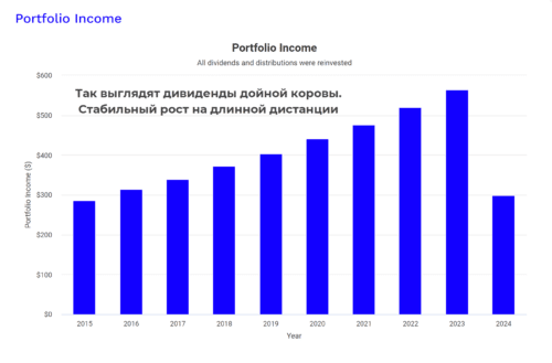 дивиденды дойной коровы
