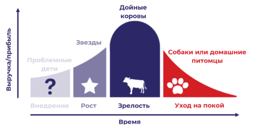 дойные коровы в инвестициях