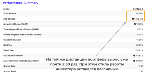 иллюстрация потенциала «ленивого» инвестирования