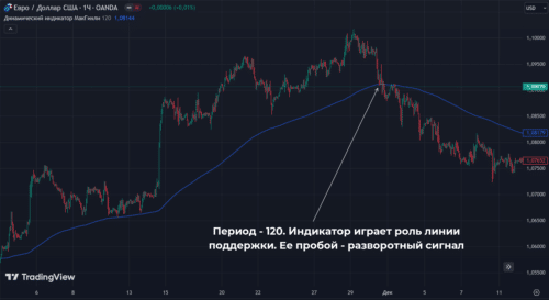 индикатор МакГинли 1