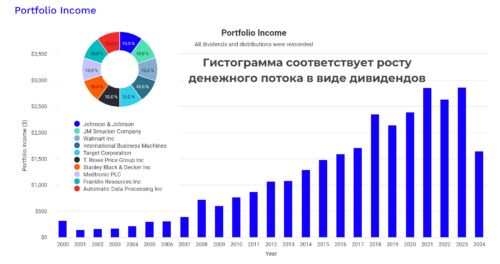 инвестиции в дойных коров
