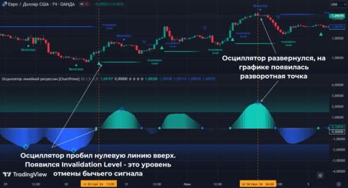 Linear regression oscillator