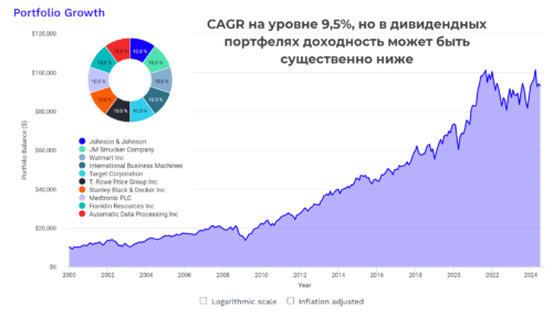 пассивная доходность дивидендных портфелей