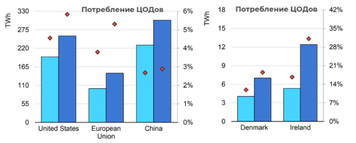 потребление ЦОДов