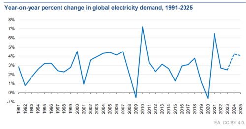 рост потребления электричества превысит 4%
