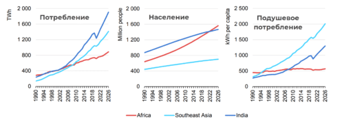 Ситуация в ключевых странах и регионах
