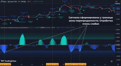 слабая отработка