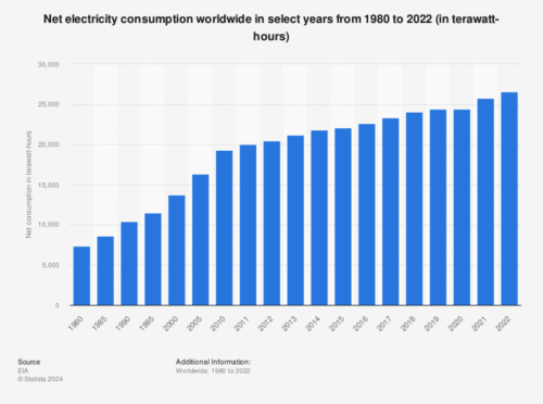 спрос на электроэнергетику растет