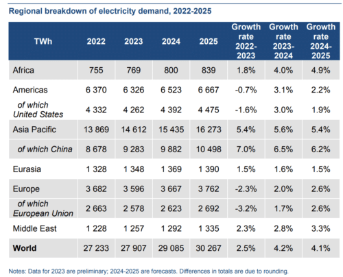спрос на электроэнергию будет расти