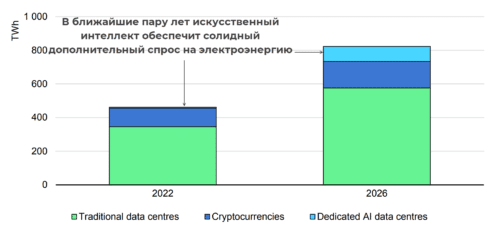 спрос на электроэнергию за счет ИИ