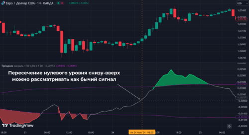 Trendilo может использовать и как контртрендовый индикатор