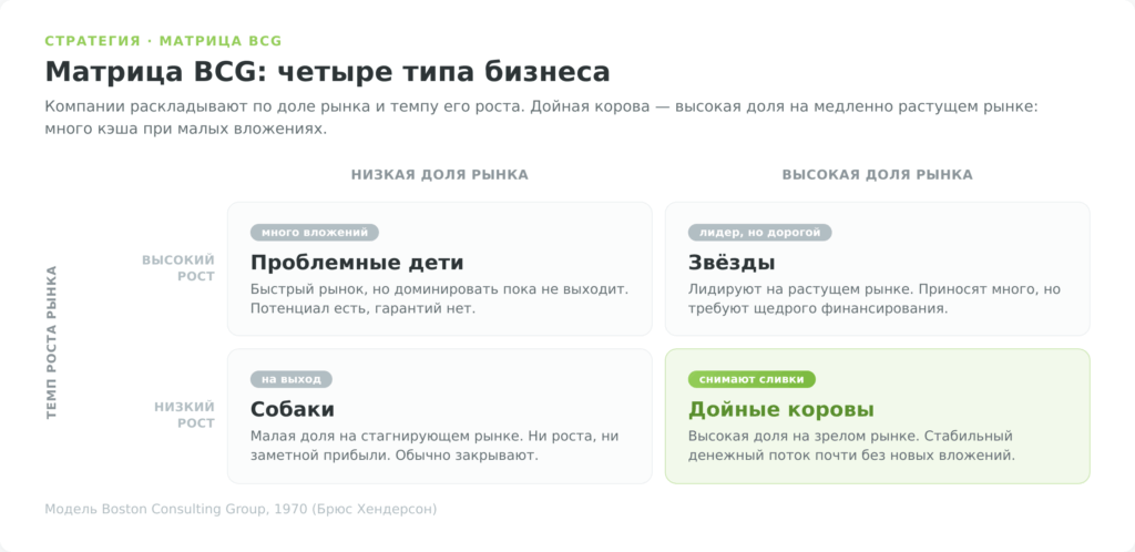 Матрица BCG: проблемные дети, звёзды, дойные коровы и собаки по доле рынка и темпу роста