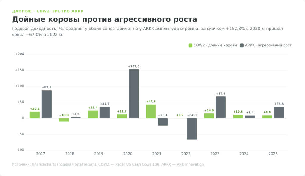 Годовая доходность COWZ и ARKK с 2017 по 2025 год, столбчатая диаграмма