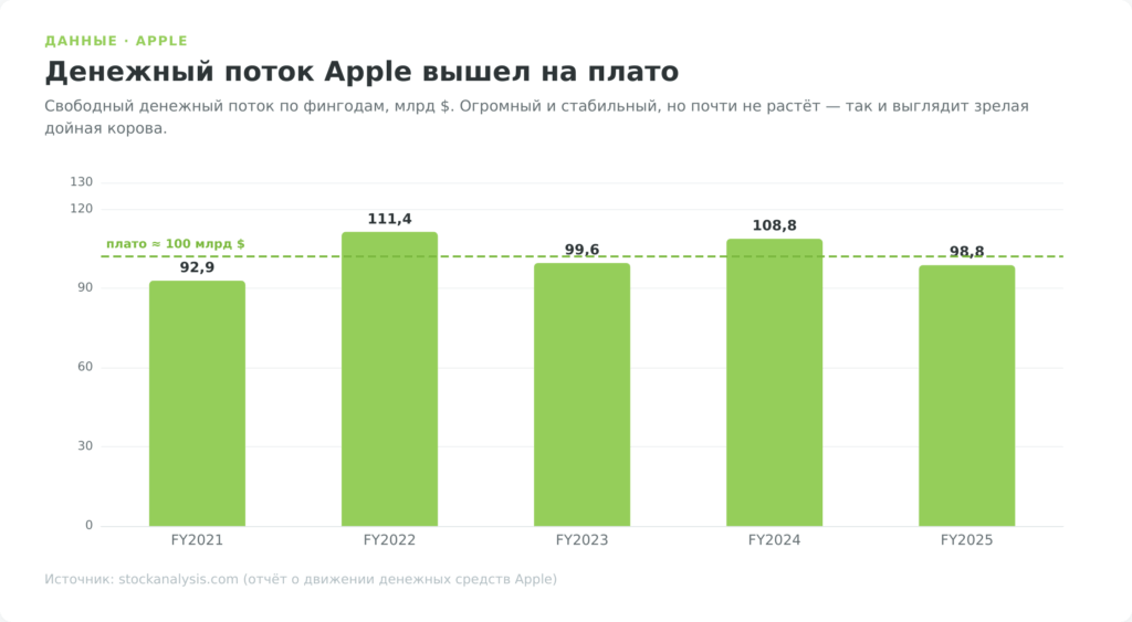 Свободный денежный поток Apple по фингодам 2021–2025, около 100 млрд долларов в год