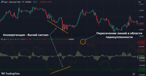 WaveTrend Oscillator 2