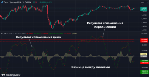 WaveTrend Oscillator