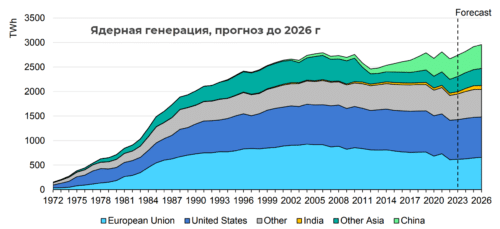 ядерная генерация