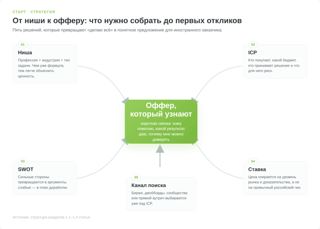 Схема выбора ниши, ICP, SWOT, ставки и канала поиска для зарубежного фриланса
