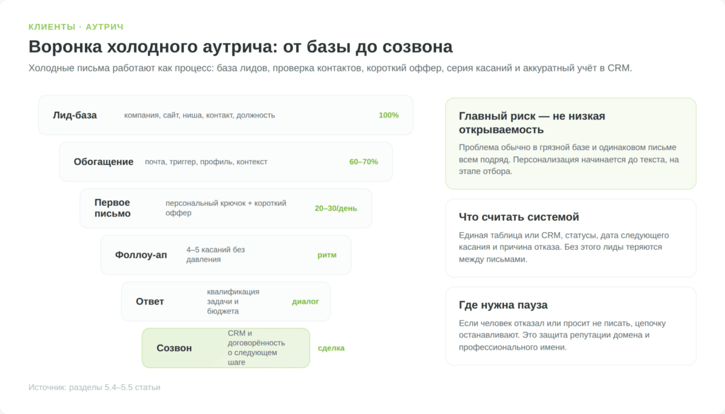 Воронка холодного аутрича фрилансера от базы лидов до созвона