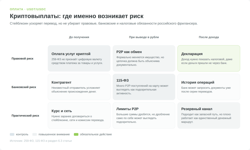 Матрица рисков криптовалютных выплат для российского фрилансера