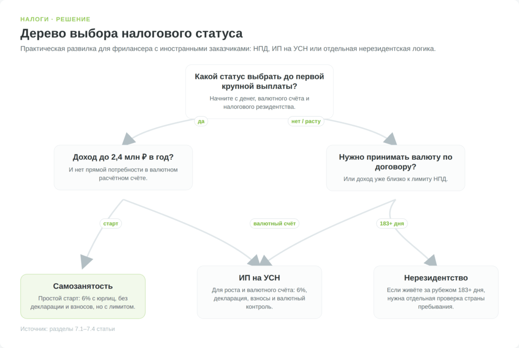 Дерево выбора налогового статуса для фрилансера с иностранными заказчиками