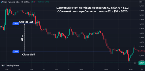Что такое центовый счет, как он работает