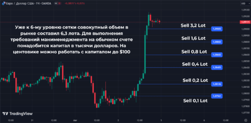 идеальный выбор для мартингейловых сеточников