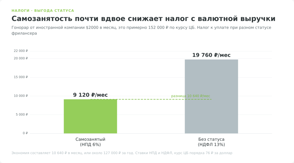 Сравнение налога самозанятого и без статуса на доходе зарубежного фрилансера